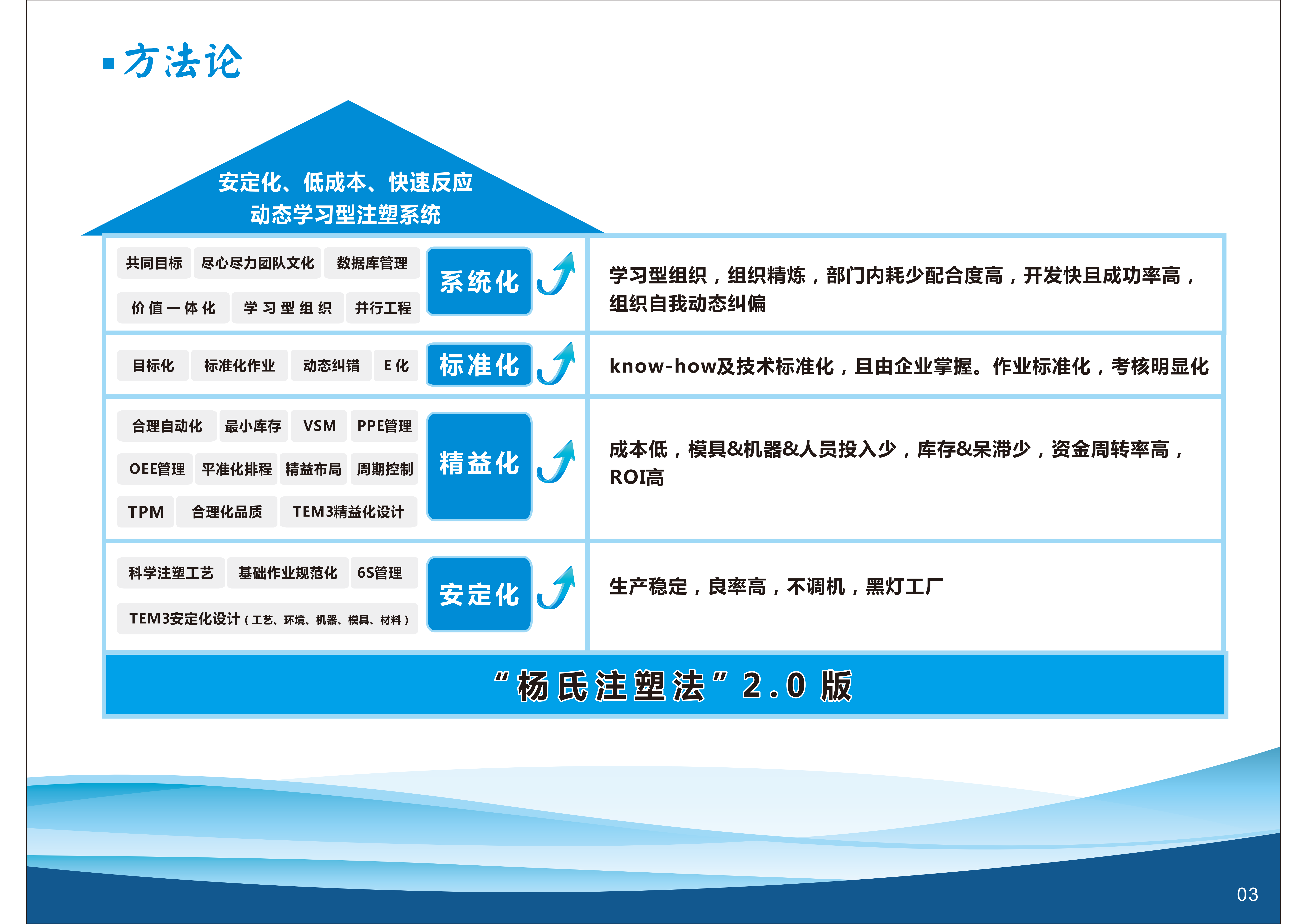 杨氏注塑法方法论体系