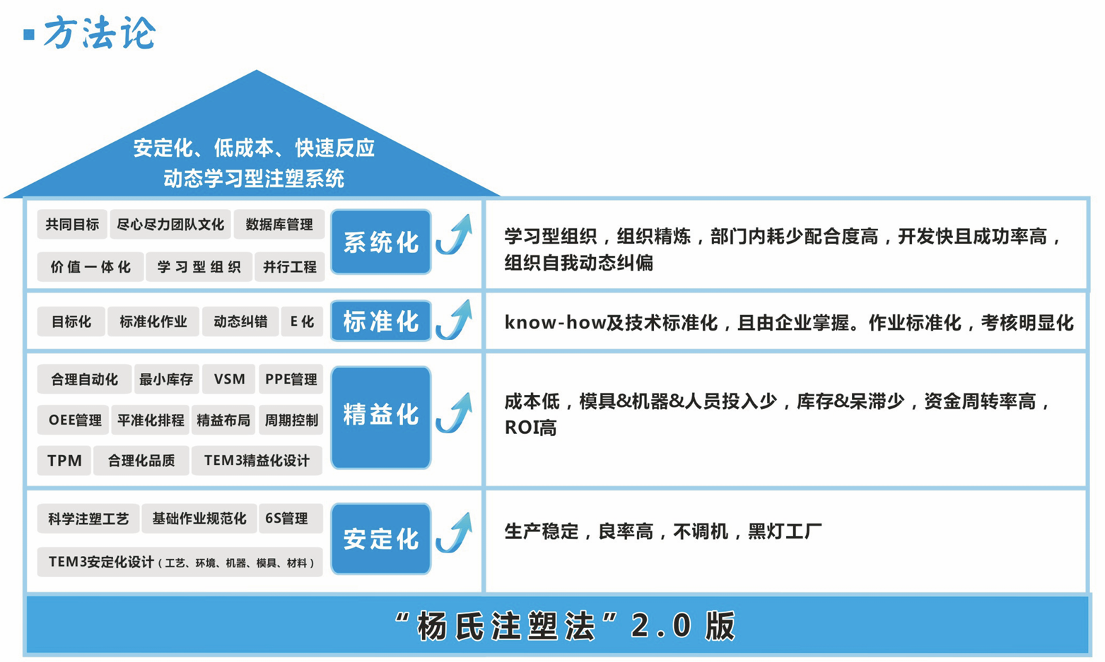 杨氏注塑法方法体系总览