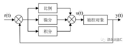 PID参数原理 | 注塑机压力和速度控制之说