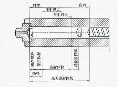 设定注塑工艺参数的19条流程标准