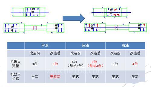 简单分析汽车涂装生产线技术改造（振业注塑咨询）