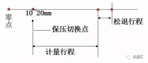 注塑工艺技术参数的设定方法