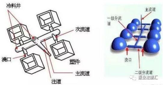 【振业注塑】如何设计注塑模具的浇口？干货收藏ing